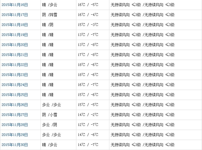 昌都11月天氣預(yù)報