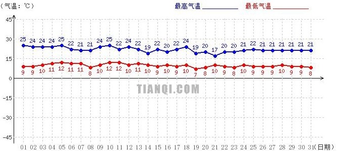 日喀則8月氣溫趨勢(shì)圖