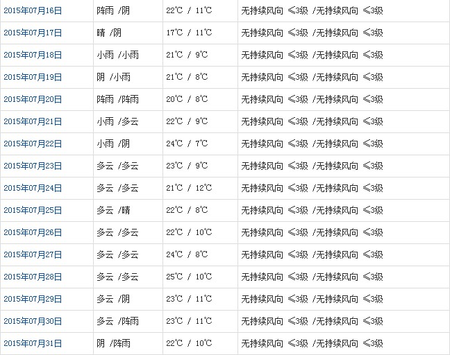 日喀則7月天氣預(yù)報(bào)