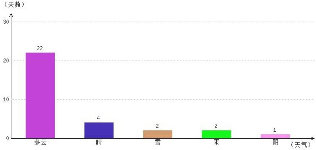 拉薩3月氣溫及晴雨表統(tǒng)計