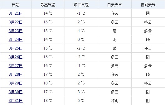 拉薩3月下旬天氣預(yù)報(bào)