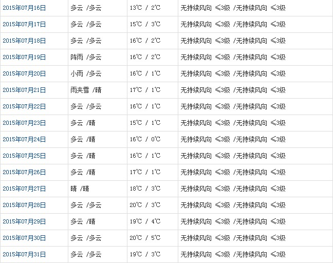 那曲7月天氣預報