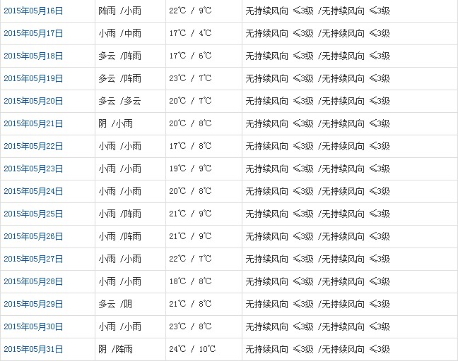 昌都5月天氣預報